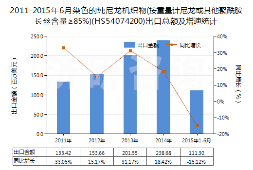 2011-2015年6月染色的純尼龍機織物(按重量計尼龍或其他聚酰胺長絲含量≥85%)(HS54074200)出口總額及增速統(tǒng)計 2011-2015年6月染色的純尼龍機織物(按重量計尼龍或其他聚酰胺長絲含量≥85%)(HS54074200)出口總額及增速統(tǒng)計